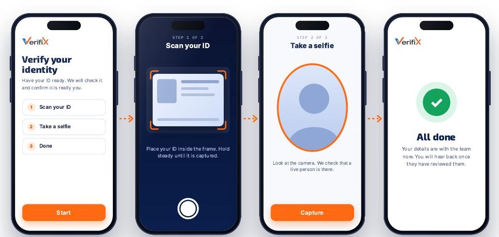 Four illustrative VerifiX phone screens: open the verification link, scan an ID, take a selfie, and wait for a decision
